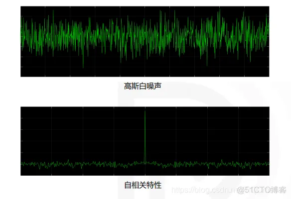【扩频通信】基于matlab直接序列扩频系统仿真【含Matlab源码 1529期】_归一化_04